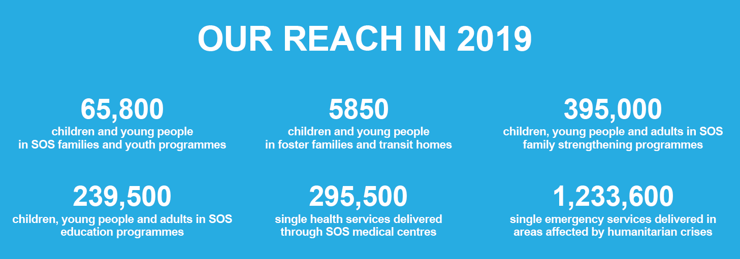 Sos Community Numbers Our Work in Numbers - SOS Children's Villages